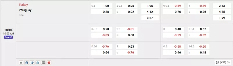 Tỷ lệ kèo của trận đấu giữa Thổ Nhĩ Kỳ vs Paraguay khó đoán