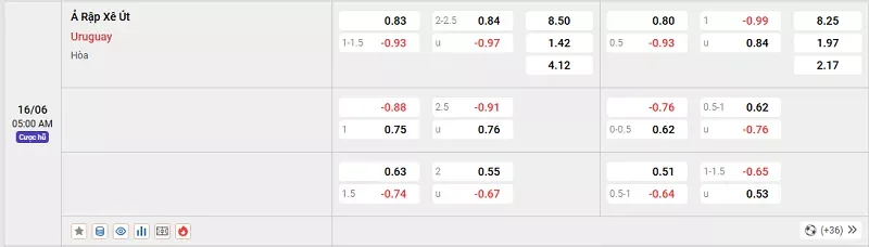 Tỷ lệ kèo trận đấu giữa Ả Rập Saudi vs Uruguay khá dễ đoán